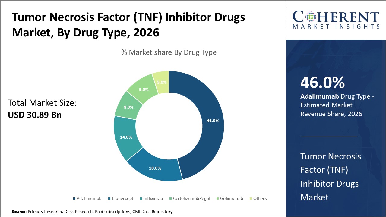 tumor necrosis factor (tnf) inhibitor drugs market by drug type
